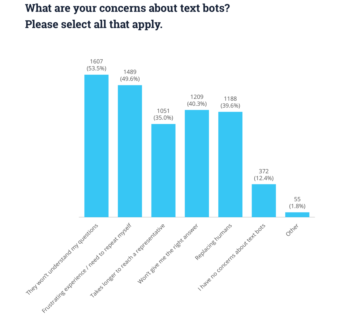 LivePerson Research: Bots in Consumer Care