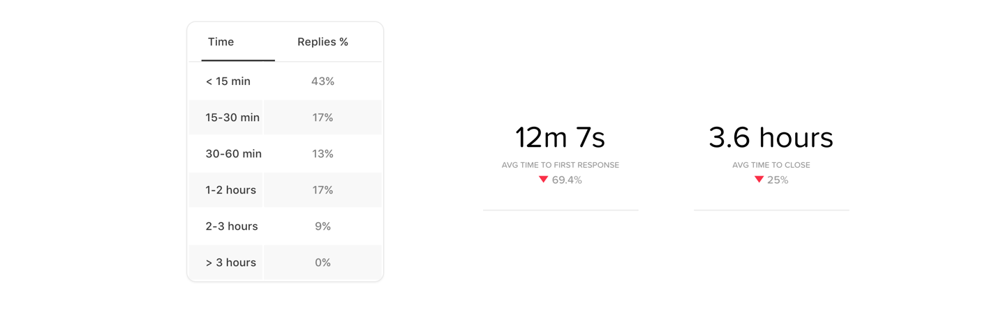 Our Front and Drift response time analytics