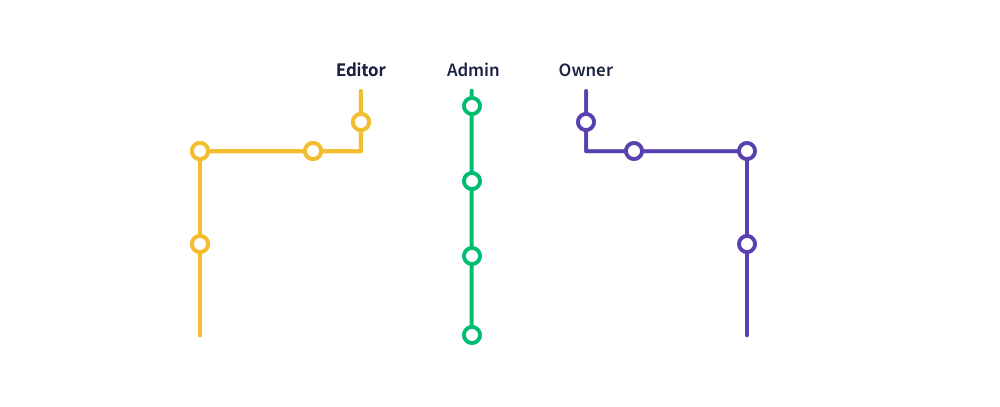 Onboarding by segment types