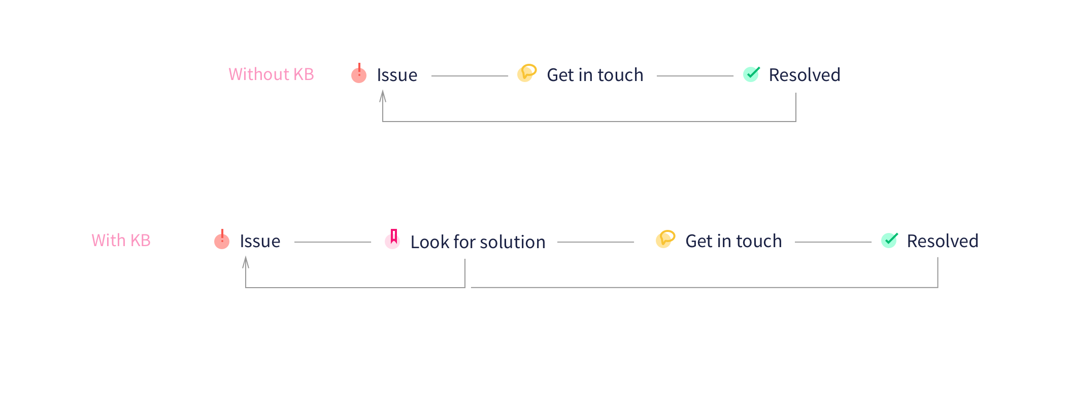 Knowledge base flow