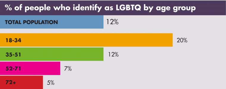 A graph showing % of people who identify as LGBTQ by age group. 18-34 20%, 35-51 12%, 52-71 7%, 72+ 5%