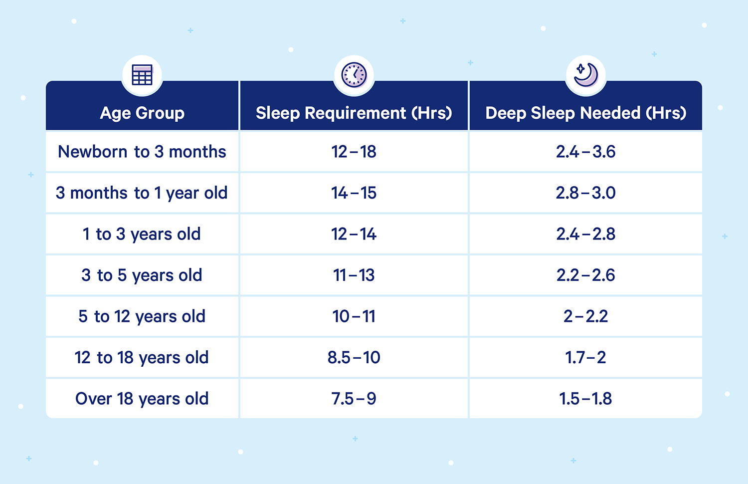 A chart showing age group, sleep requirment in hours, and deep sleep needed in hours.