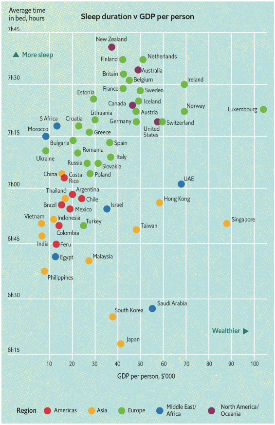 A scatterdot graph showing average sleep by country vs. GDP per person. Japan is worst with just over 6 hours of sleep and New Zealand the best with over 7 and a half hours per night