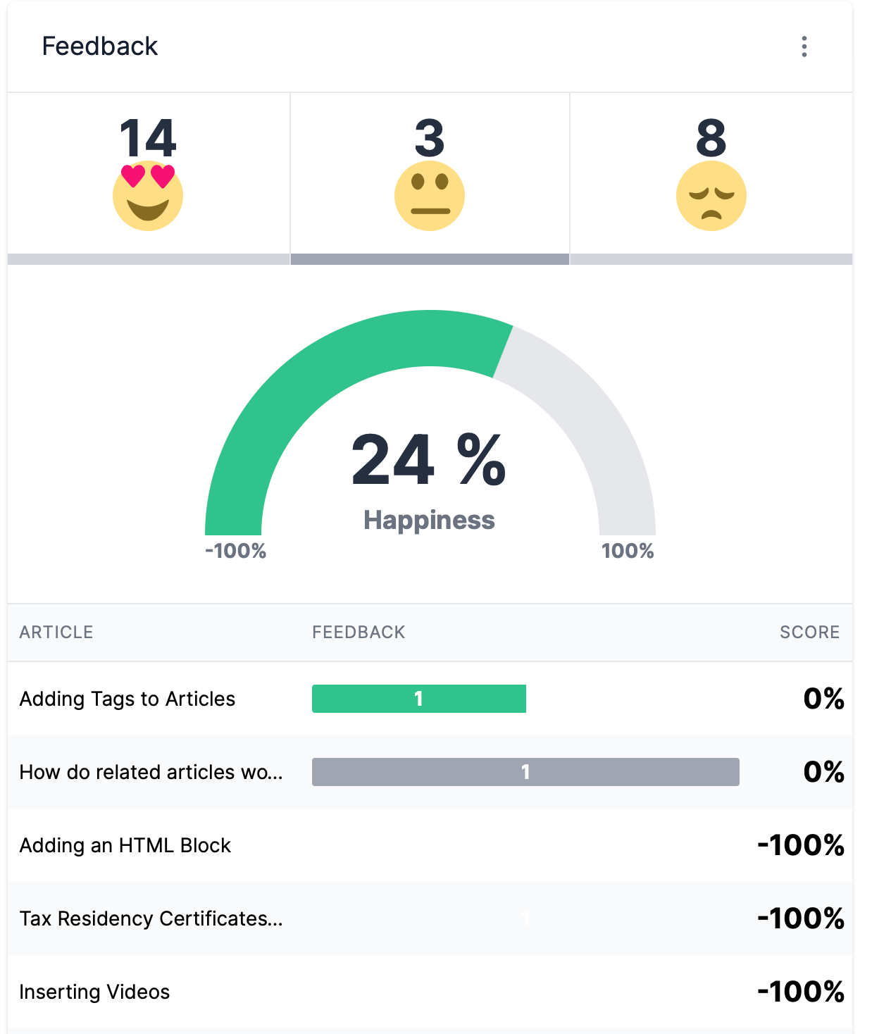 The feedback section of Stats. From left to right it features 3 emoji going from elated, neutral, to sad. Below is a chart and below that is a table.