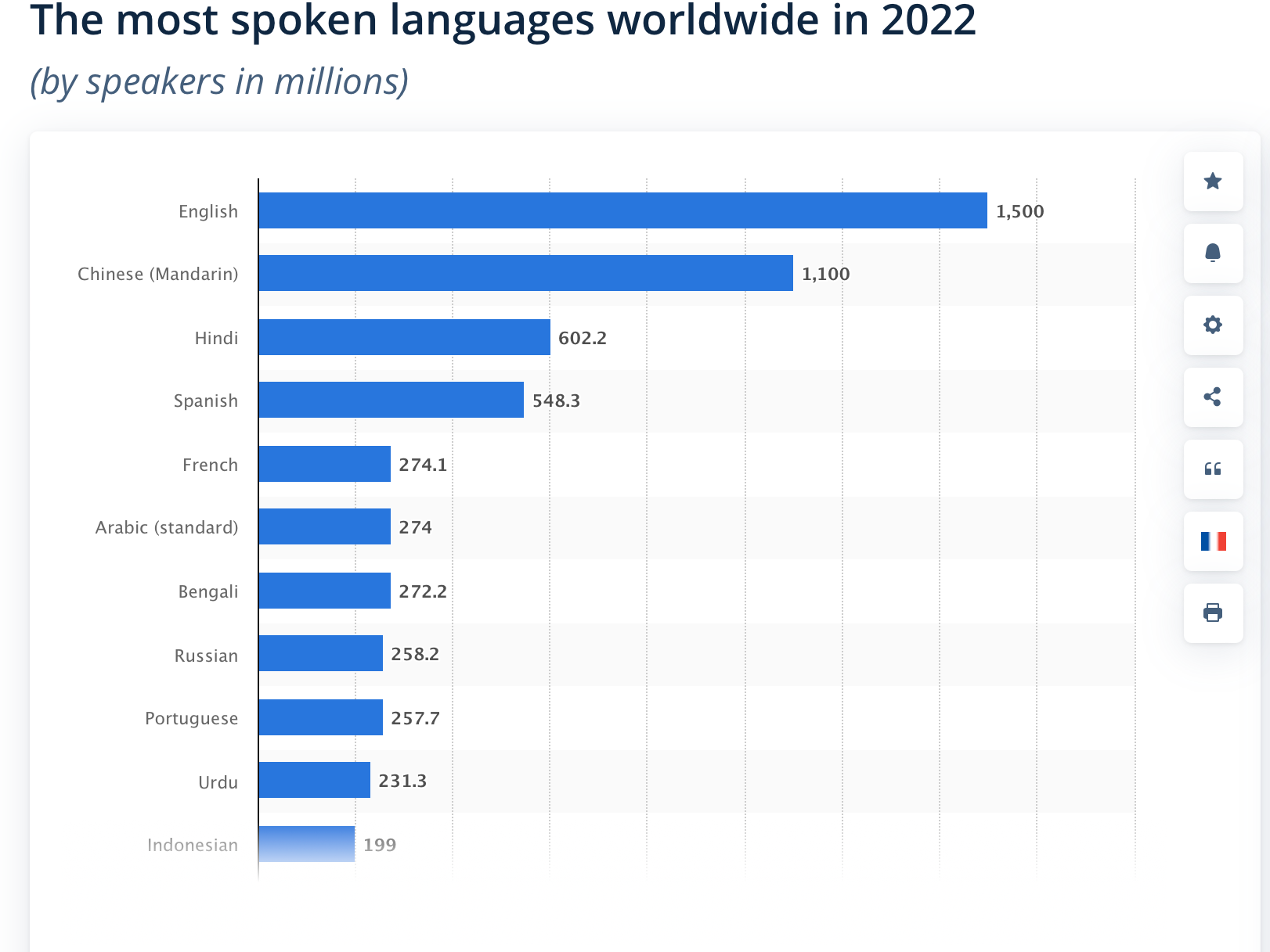 A bar chart showing the most spoken languages by millions.