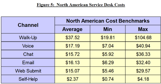 A table showing the various channels and how much they cost each on average, min, and max.